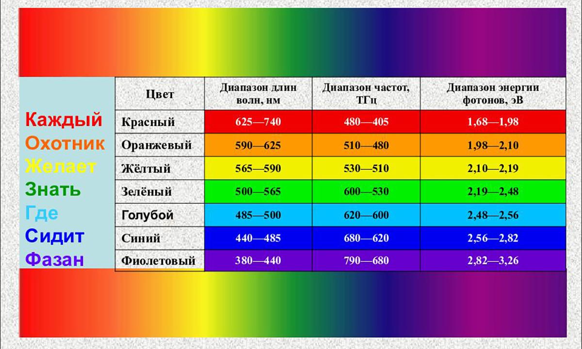 Длина световой волны желтого цвета. Спектроскопия УФ И видимого диапазона. Диапазон длин волн. Частота видимого спектра. Цветовые диапазоны видимого света.